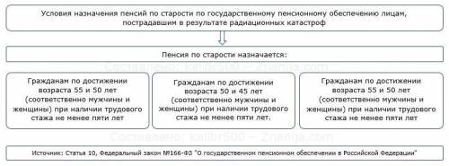 Составить схему “Условия назначения пенсий по старости по государственному пенсионному обеспечению л