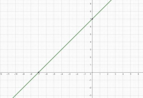 Найди координаты точки пересечения графика функции y = x+7с осью х: