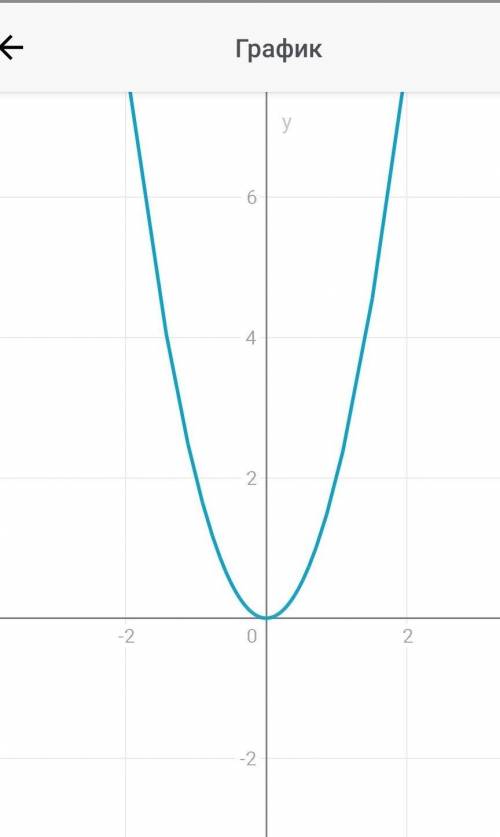 Построить график функций y=2x²