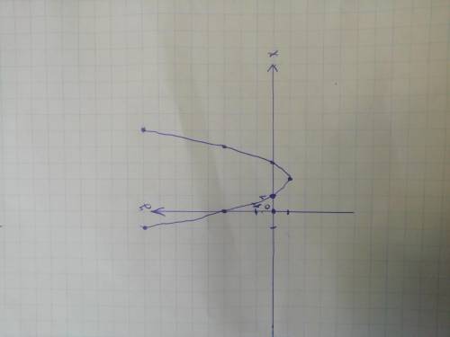 Побудувати графік функції у = (х + 2)²-1