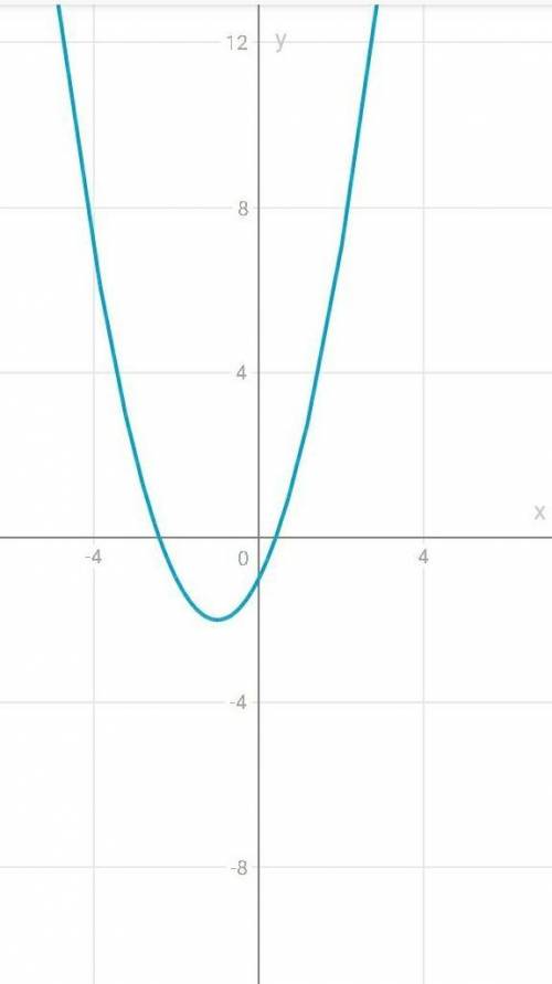 . постройте график функции.y=(x+1)^2-2