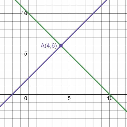 4. Решите графическим систему уравнений:{у – х = 2 {у + х = 10