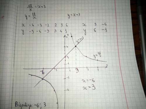 Розв'яжіть графічно рівняння 18/х=х+3
