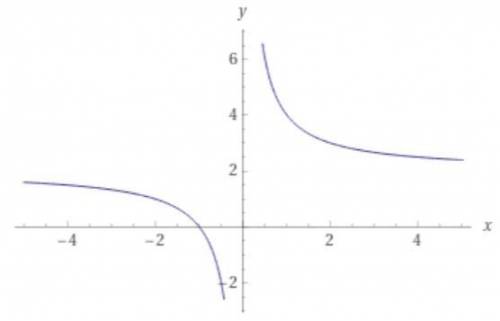 исследовать функцию и построить график y=(1+1/x)2