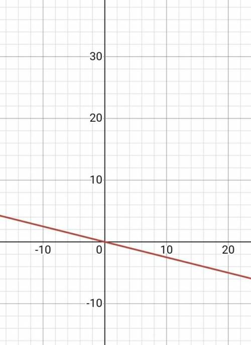 Y= - 1/4 X постройте график функции
