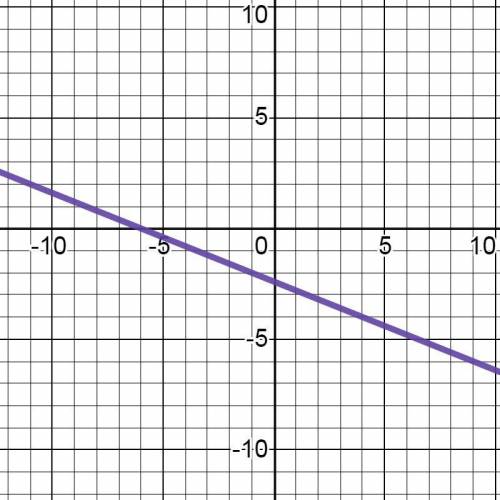 . График функции, заданной уравнением у=(a +1)x+a-1 пересекает ось абсцисс в точке с координатами (-