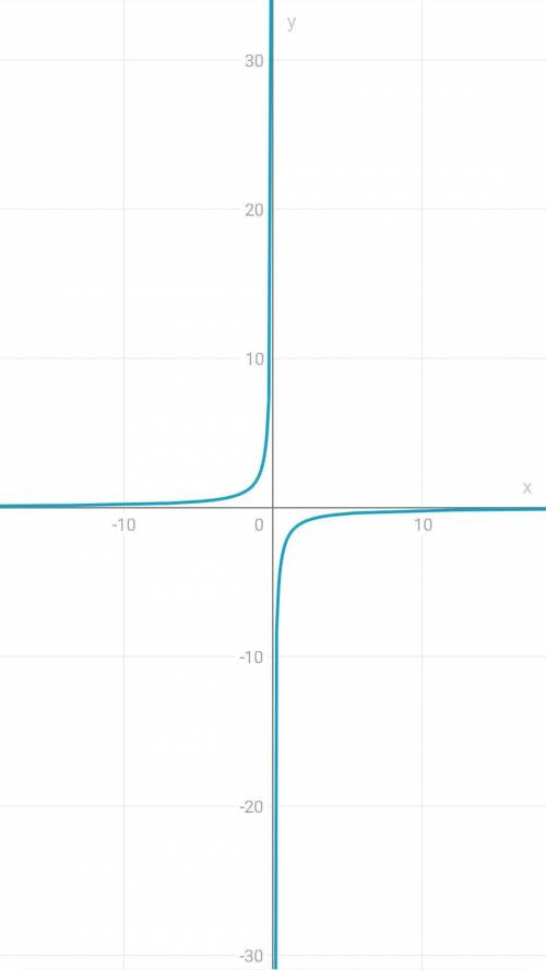 Постройте графикy=(6-2x):(x^2-3x)