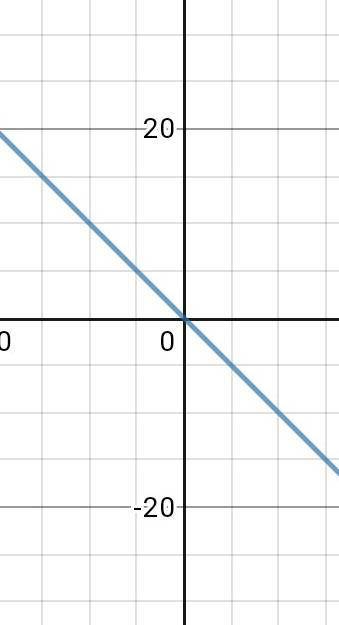 Y=-1/x постройте график функции у=-0.8/x постройте график функции
