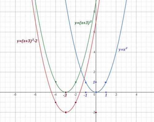 Какие преобразования надо выполнить для построения графика функции у=( х+3)^2-2