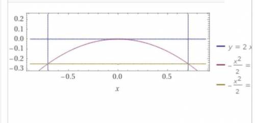 Постройте график функций y=2x² y=-1/2x²