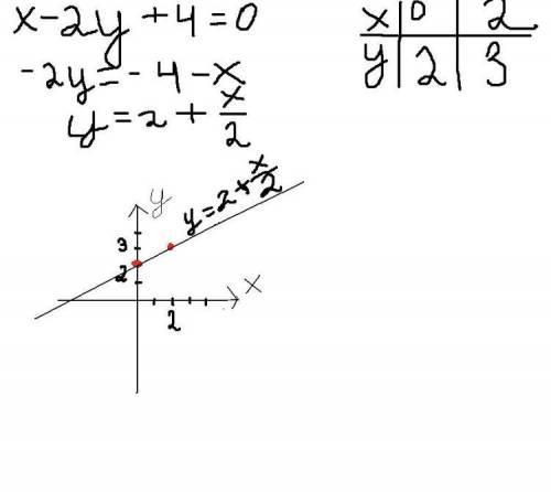 Используя алгоритм построенная графика линейного уравнения с двумя пременными постройте прямую:а)x-y