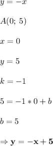 y=-xA(0;\: 5)x = 0y = 5k = -15 = -1*0 + bb =5Rightarrow \bf y = -x + 5