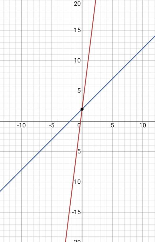 решите графическим методом систему уравнений и найдите координаты точки пересечения графиков функций