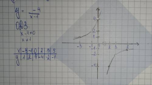 Найдите одз и постройте график функции y = -4 (дробная черта) x-1