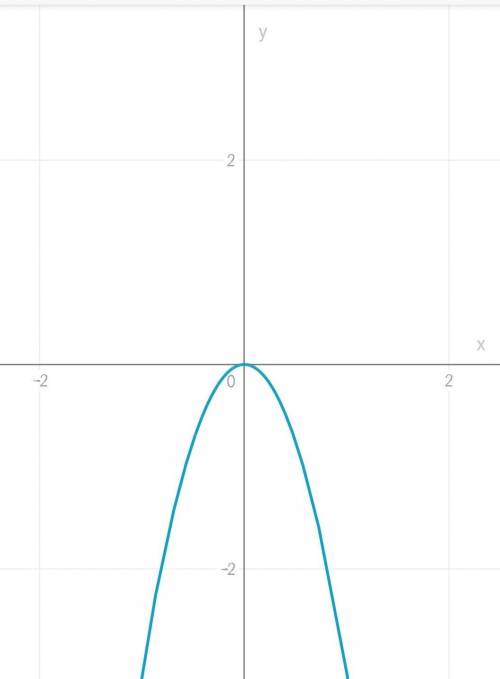 Построй график функции у=-3х²