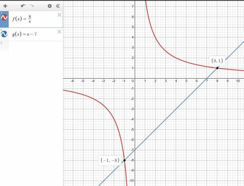 Решить графически уравнение 8/x=x-7
