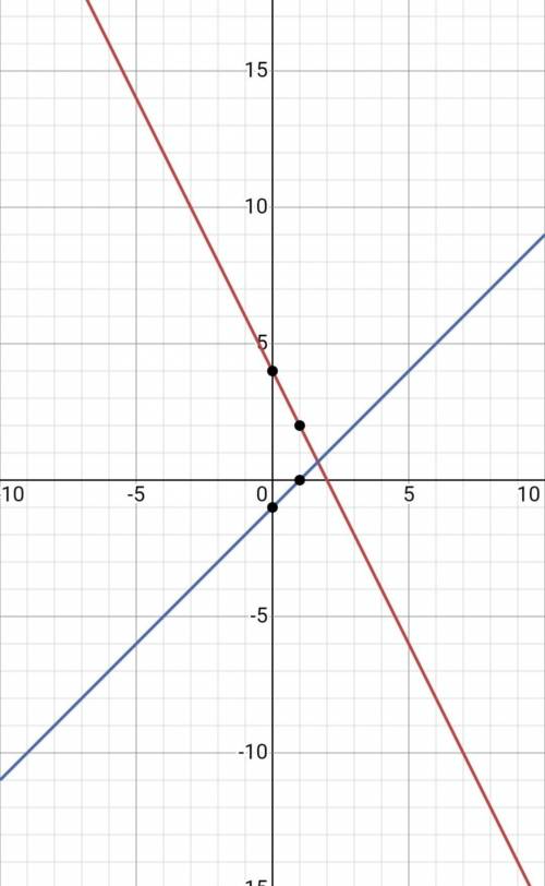 Решение графическим систему уравнений