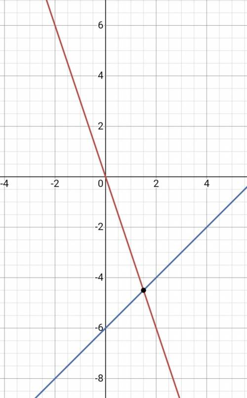 Решите систему уравнений графическим y=-3x y=-6+x