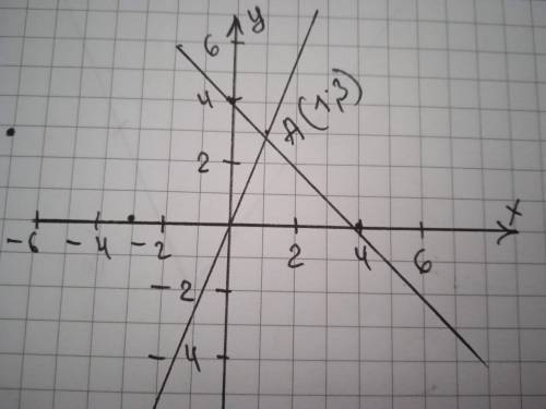 Решите графическим методом систему уравнений y=3x x+y=4