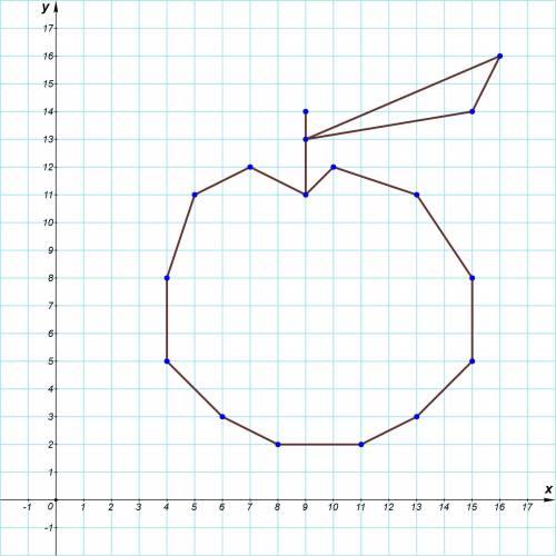 Отметьте на координатной плоскости точки и соедините их последовательно: 1.(9,14), 2.(9,13), 3.(16,1