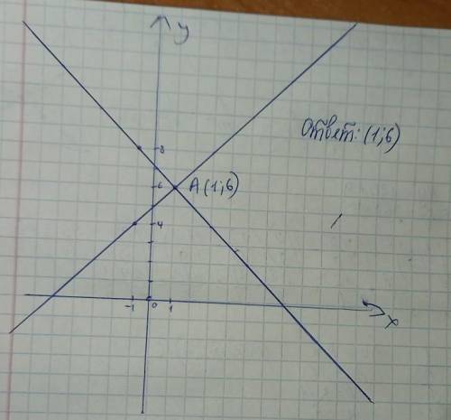 4. Решите графическим систему уравнений: y-x=5 y+x=7
