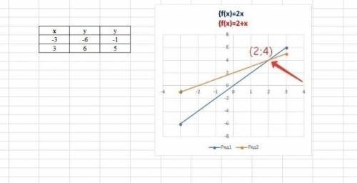 Решите графическим методом систему уравнений и найдите координаты точки пересечения графиков функций