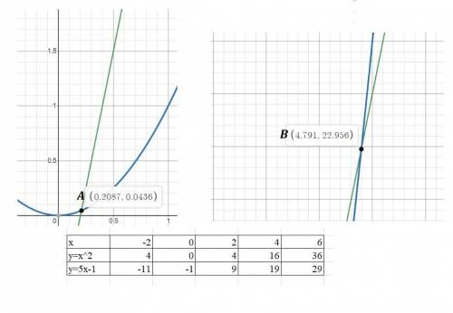 срлчно , графическое уровнение x^2=5x-1