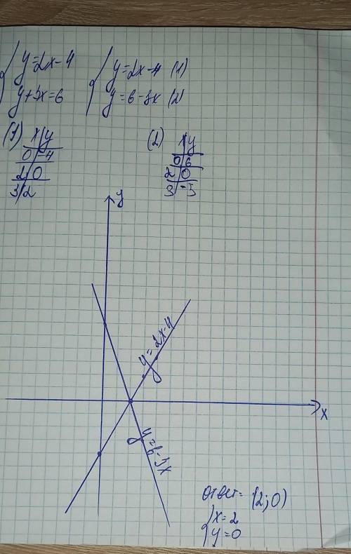 5. Решите систему уравнений графическим : у = 2х – 4 у + 3x = 6