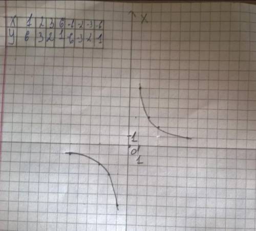 Постройте график функции у=6/х