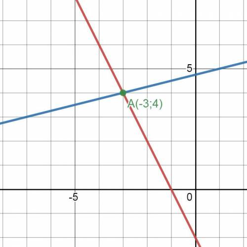2х+у=-2 -х+4у=19 решить уравнение с двумя переменными графическим или методом подстановки