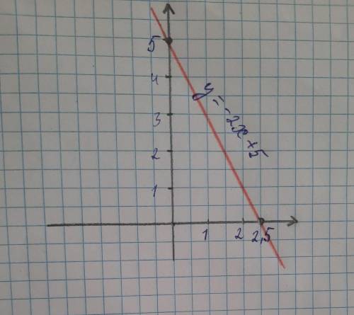 ДАМ.Постройте график функции у=-2х+5. Найдите точки пересечения графика с осями координат