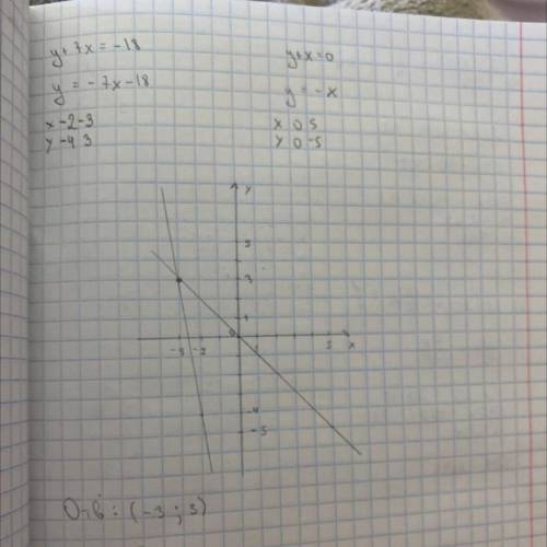 4. ( ) Решите графическим систему уравнений: (у +7x = -18 у+ х = 0