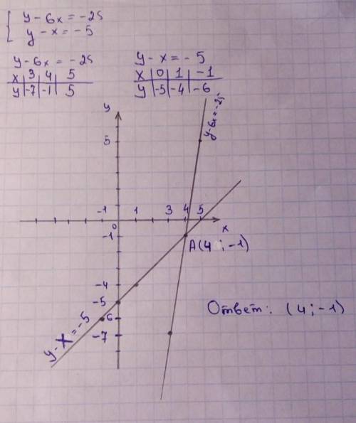 4. Решите графическим систему уравнений: (у - 6x = - 25 (у - х = -5