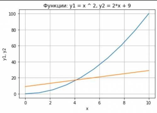 Построить график функций y1=x² и y2=2*x+9