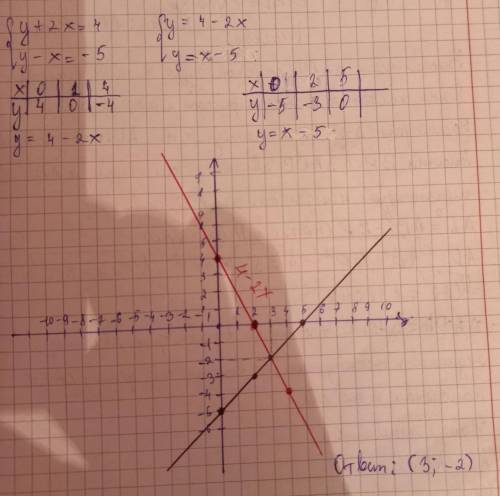 ОЧЕНЬ НУЖНО Решите графическим систему уравнений: y+2x=4 { y-x=-5