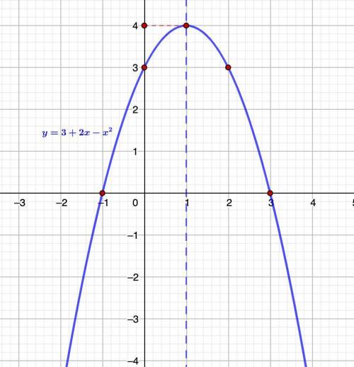 Функцію задано формулоюf(x) = 3+2x-x². Користуючись графіком знайти: 1) проміжки, на яких f(x)>0