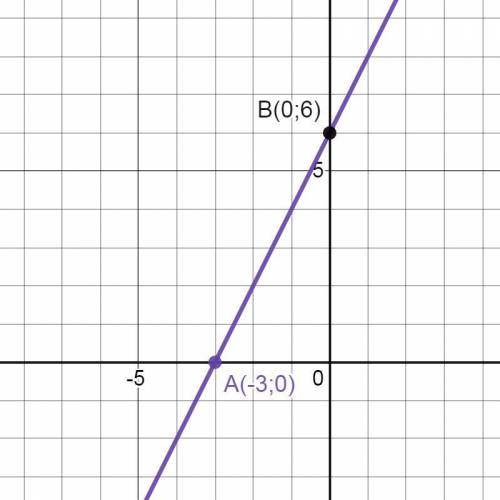 График функции заданной уравнением у=кх+6 пересекает ось абцис в точке с координатами (-3;0) Построй