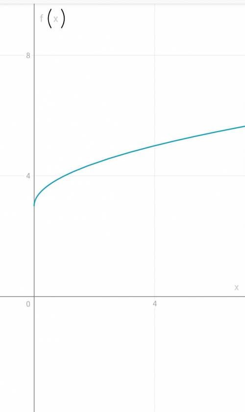 Постройте график функции:1) f(x)=√x + 3;2) f(x)= sqrt x+3 .