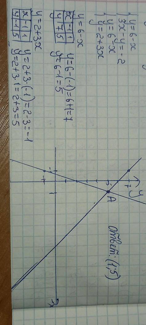 4. Решите систему уравнений графическим : y = 6 - X; { 3х - у = -2.