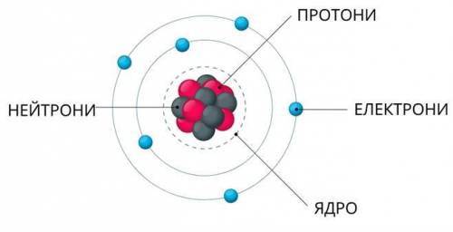 НАМАЛЮЙТЕ схему будови атому, підпишіть назви складових частин.