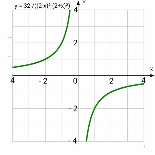 Знайти область визначення функції:у=32/(2-х)²-(2+х)² Побудуйте графік.