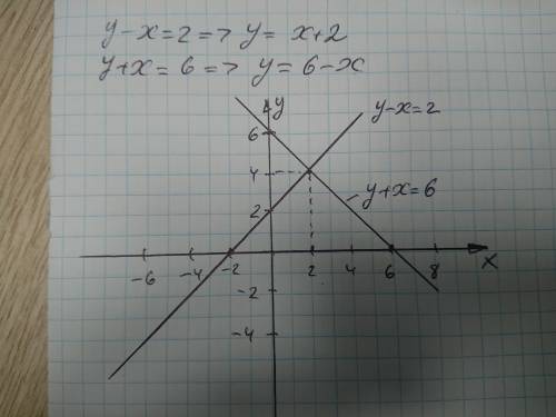 Решите графическим систему уравнений:у – х = 2 у + х = 6