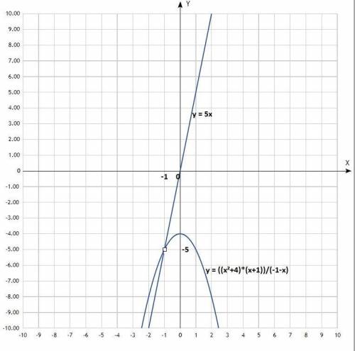 Очень . Даю 100 б. Постройте график функции (см. ниже) И определите, при каких значениях k прямая y=