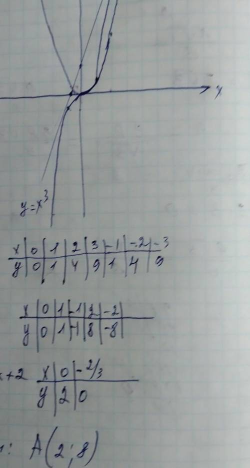 В одно и той же системе координат постройте графики функций: y=x^2 , y=x^3 и y=3x + 2 Решите графиче