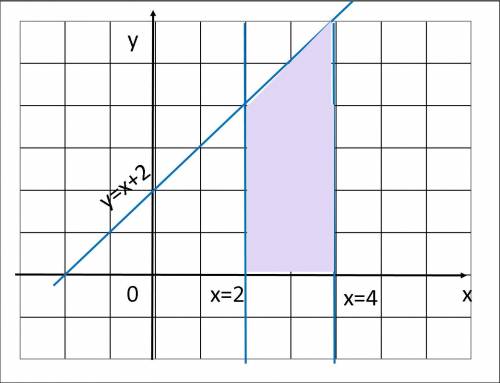Решить прикладные задачи с использованием интегрального исчисления 55 б) вычислить площадь фигуры, о