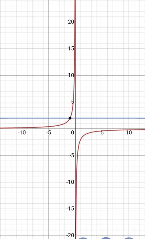 , Решите графически систему уравнений y=- 2/x y=2.