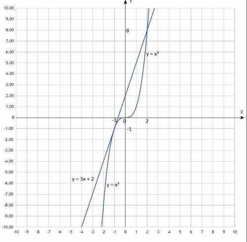 В одной и той же системе координат постройте графики функций y = x², y = x³ и y = x3 + 2 Решите граф