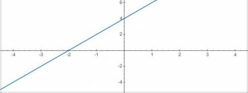 7. График функции, заданной уравнением уа k +4 пересекает ось абсцисс в точке с координатами (-20).