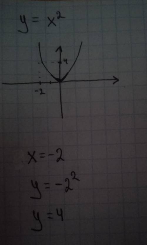 3. Постройте график функции y=x². Определите по графику значение у, если х=-2.