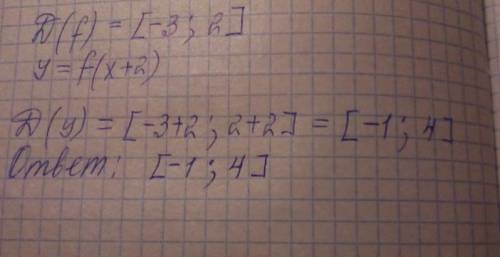 5. Відомо, що D(f) =(-3; 2]. Знайдіть область визначення функції у=f(x + 2).